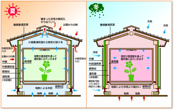 WB工法の家の自然冷却、断熱、保温の図表